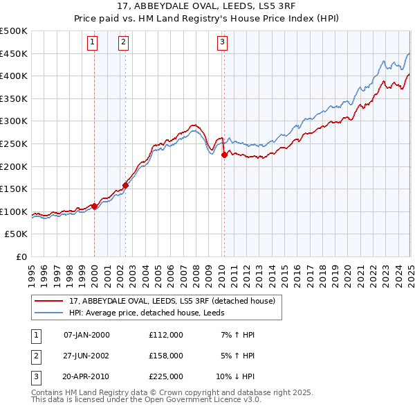 17, ABBEYDALE OVAL, LEEDS, LS5 3RF: Price paid vs HM Land Registry's House Price Index