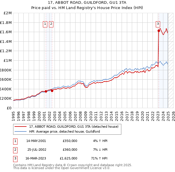 17, ABBOT ROAD, GUILDFORD, GU1 3TA: Price paid vs HM Land Registry's House Price Index