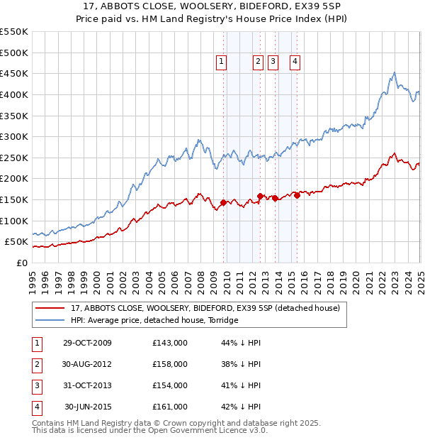 17, ABBOTS CLOSE, WOOLSERY, BIDEFORD, EX39 5SP: Price paid vs HM Land Registry's House Price Index