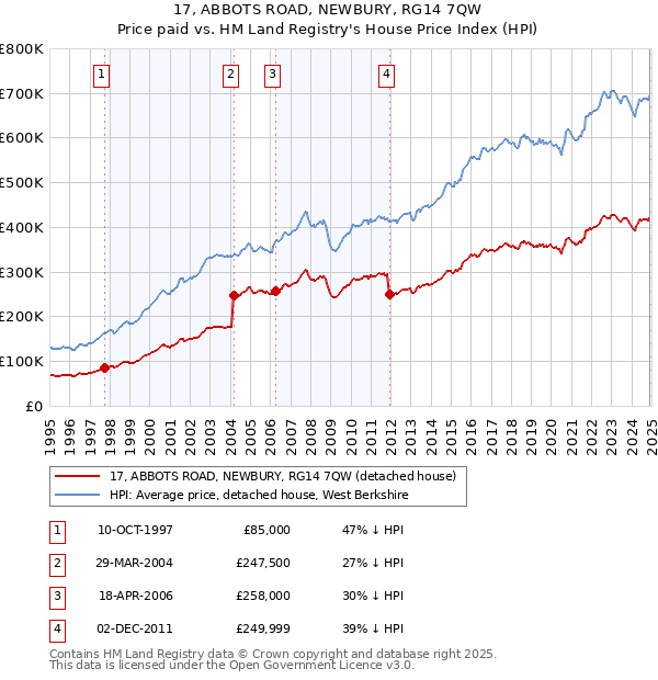 17, ABBOTS ROAD, NEWBURY, RG14 7QW: Price paid vs HM Land Registry's House Price Index