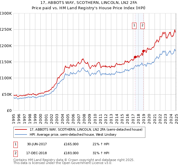 17, ABBOTS WAY, SCOTHERN, LINCOLN, LN2 2FA: Price paid vs HM Land Registry's House Price Index