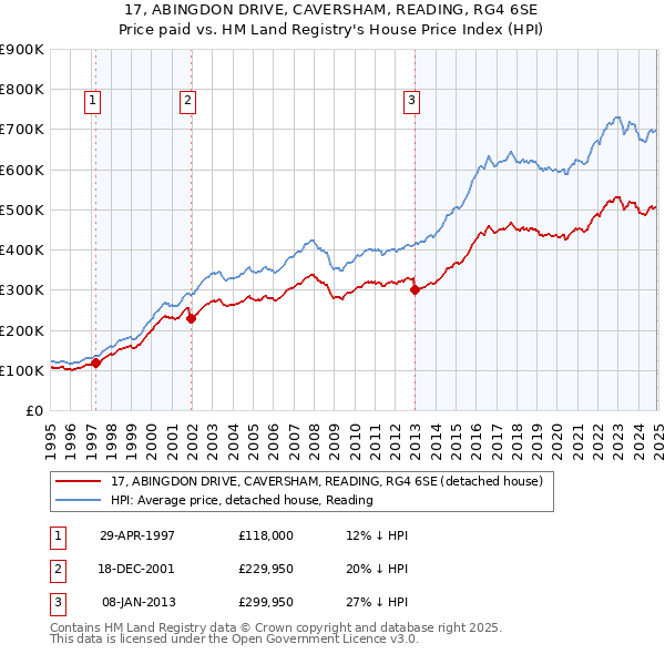 17, ABINGDON DRIVE, CAVERSHAM, READING, RG4 6SE: Price paid vs HM Land Registry's House Price Index