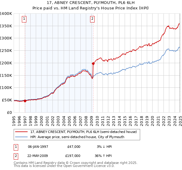 17, ABNEY CRESCENT, PLYMOUTH, PL6 6LH: Price paid vs HM Land Registry's House Price Index