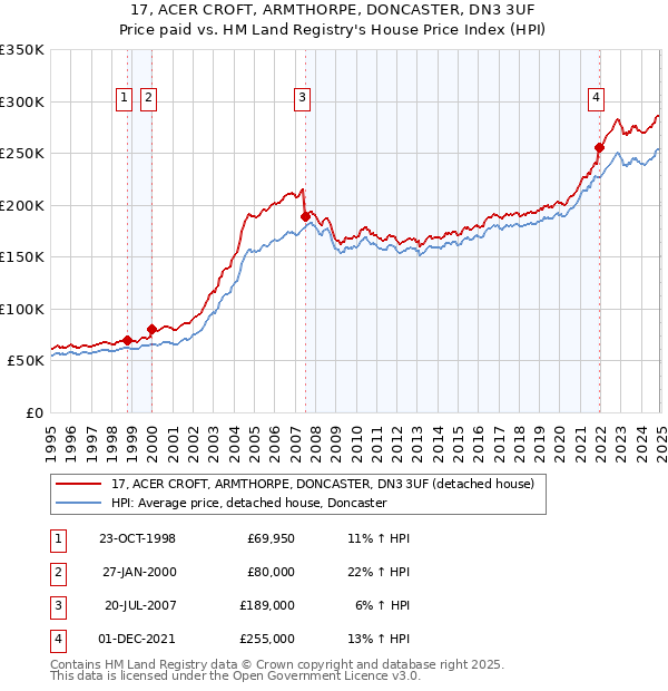 17, ACER CROFT, ARMTHORPE, DONCASTER, DN3 3UF: Price paid vs HM Land Registry's House Price Index