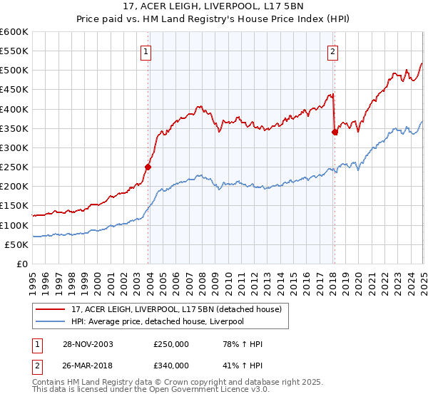 17, ACER LEIGH, LIVERPOOL, L17 5BN: Price paid vs HM Land Registry's House Price Index