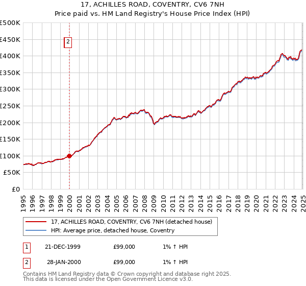 17, ACHILLES ROAD, COVENTRY, CV6 7NH: Price paid vs HM Land Registry's House Price Index