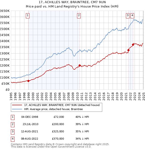 17, ACHILLES WAY, BRAINTREE, CM7 9UN: Price paid vs HM Land Registry's House Price Index