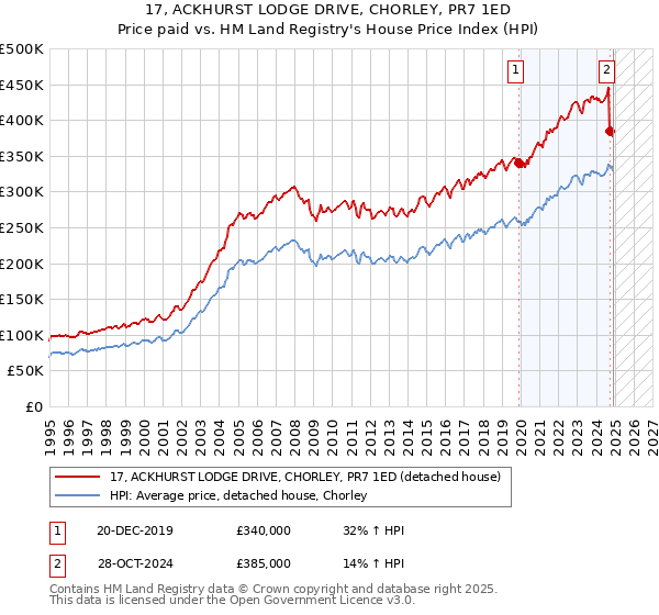 17, ACKHURST LODGE DRIVE, CHORLEY, PR7 1ED: Price paid vs HM Land Registry's House Price Index