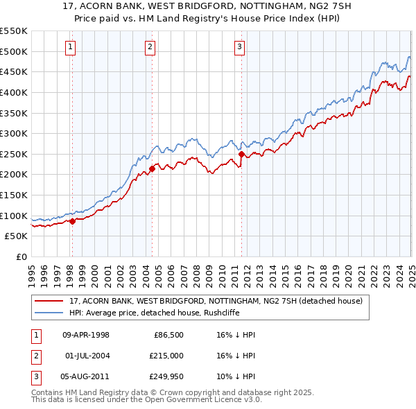 17, ACORN BANK, WEST BRIDGFORD, NOTTINGHAM, NG2 7SH: Price paid vs HM Land Registry's House Price Index