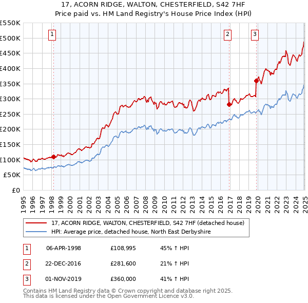 17, ACORN RIDGE, WALTON, CHESTERFIELD, S42 7HF: Price paid vs HM Land Registry's House Price Index
