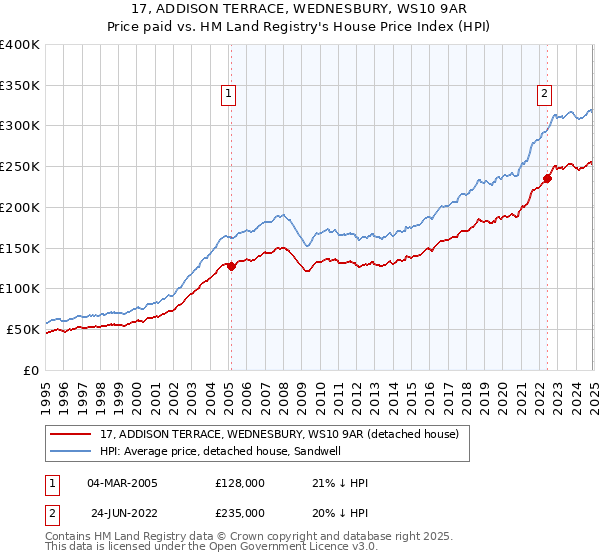 17, ADDISON TERRACE, WEDNESBURY, WS10 9AR: Price paid vs HM Land Registry's House Price Index