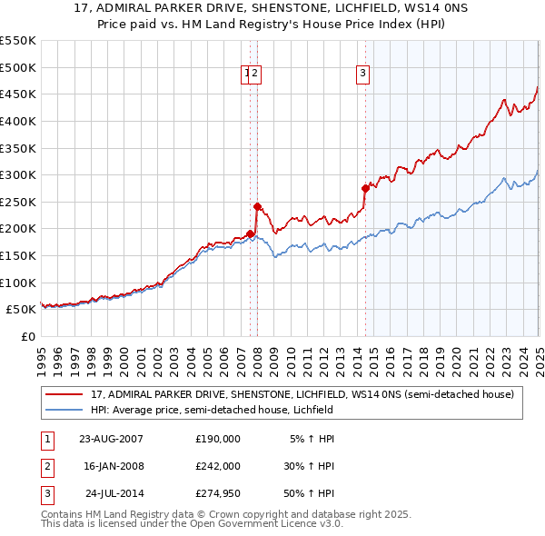 17, ADMIRAL PARKER DRIVE, SHENSTONE, LICHFIELD, WS14 0NS: Price paid vs HM Land Registry's House Price Index