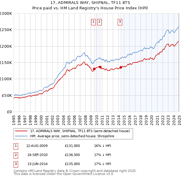17, ADMIRALS WAY, SHIFNAL, TF11 8TS: Price paid vs HM Land Registry's House Price Index