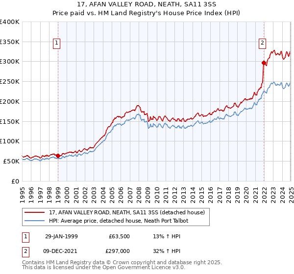 17, AFAN VALLEY ROAD, NEATH, SA11 3SS: Price paid vs HM Land Registry's House Price Index