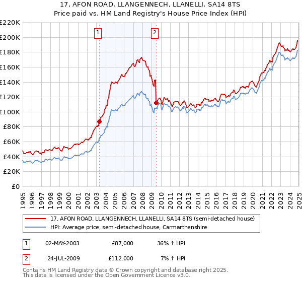 17, AFON ROAD, LLANGENNECH, LLANELLI, SA14 8TS: Price paid vs HM Land Registry's House Price Index