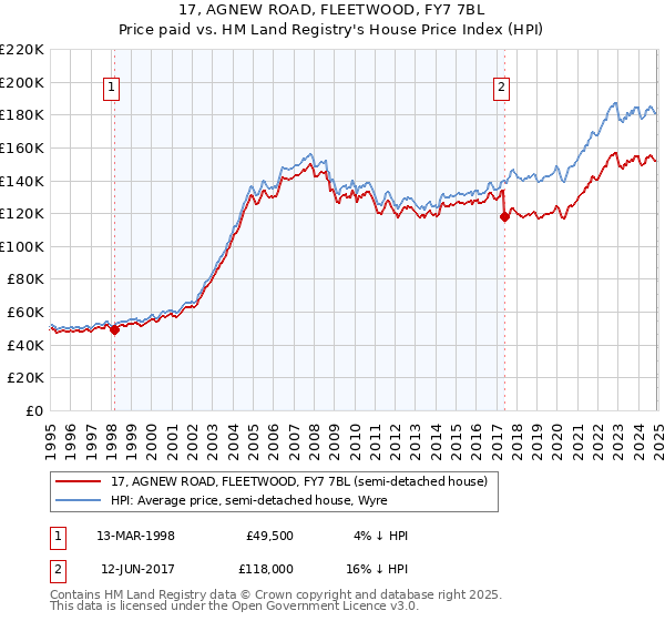 17, AGNEW ROAD, FLEETWOOD, FY7 7BL: Price paid vs HM Land Registry's House Price Index