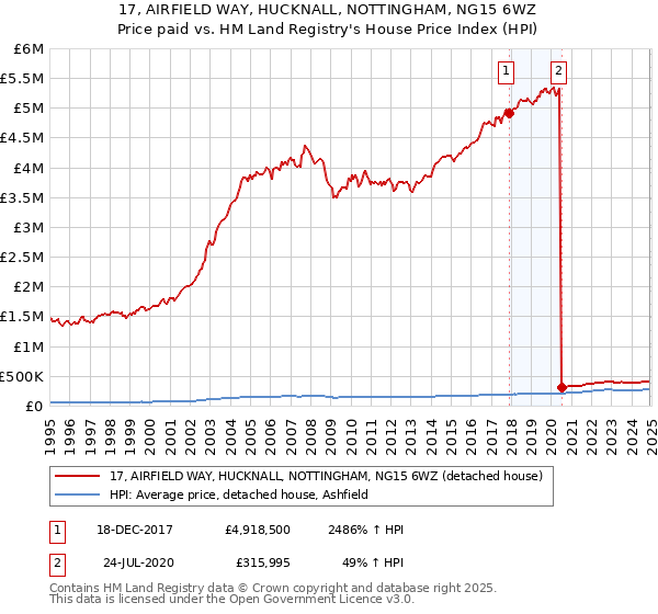 17, AIRFIELD WAY, HUCKNALL, NOTTINGHAM, NG15 6WZ: Price paid vs HM Land Registry's House Price Index