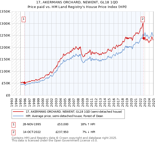 17, AKERMANS ORCHARD, NEWENT, GL18 1QD: Price paid vs HM Land Registry's House Price Index