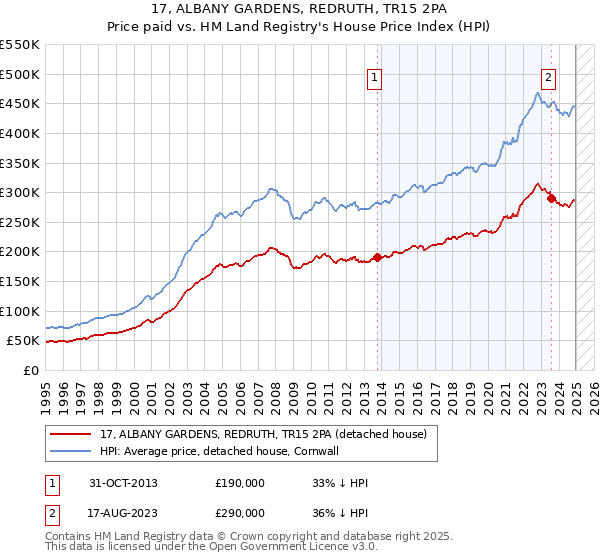 17, ALBANY GARDENS, REDRUTH, TR15 2PA: Price paid vs HM Land Registry's House Price Index