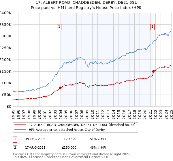 17, ALBERT ROAD, CHADDESDEN, DERBY, DE21 6SL: Price paid vs HM Land Registry's House Price Index
