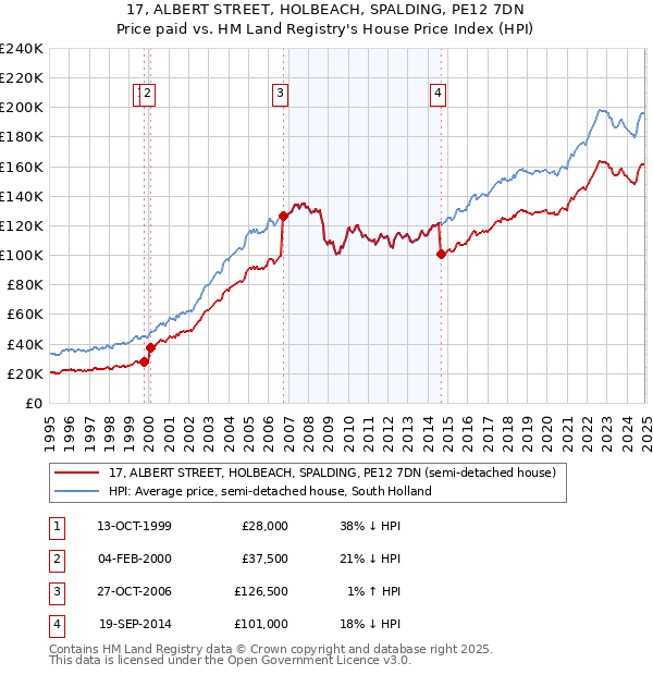 17, ALBERT STREET, HOLBEACH, SPALDING, PE12 7DN: Price paid vs HM Land Registry's House Price Index