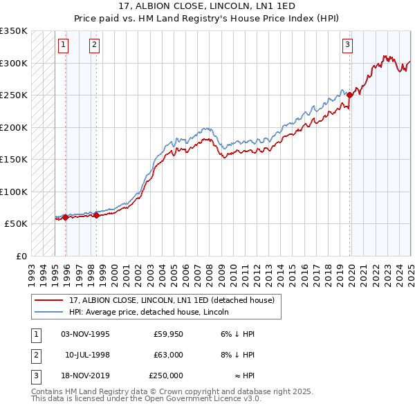 17, ALBION CLOSE, LINCOLN, LN1 1ED: Price paid vs HM Land Registry's House Price Index