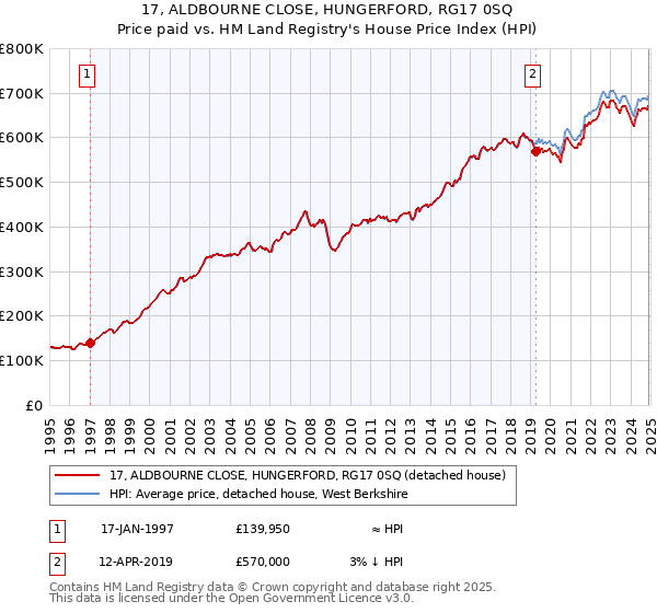 17, ALDBOURNE CLOSE, HUNGERFORD, RG17 0SQ: Price paid vs HM Land Registry's House Price Index
