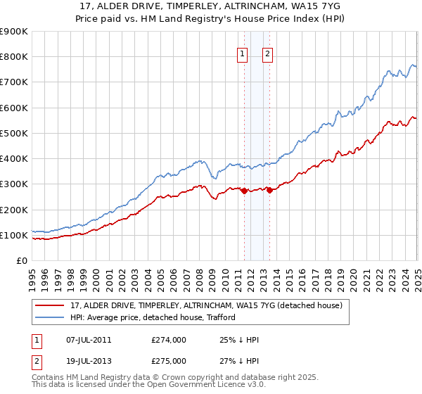 17, ALDER DRIVE, TIMPERLEY, ALTRINCHAM, WA15 7YG: Price paid vs HM Land Registry's House Price Index