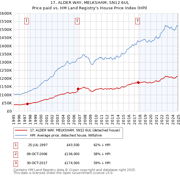 17, ALDER WAY, MELKSHAM, SN12 6UL: Price paid vs HM Land Registry's House Price Index
