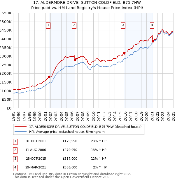 17, ALDERMORE DRIVE, SUTTON COLDFIELD, B75 7HW: Price paid vs HM Land Registry's House Price Index