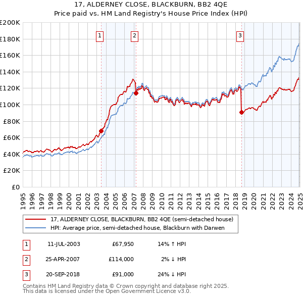17, ALDERNEY CLOSE, BLACKBURN, BB2 4QE: Price paid vs HM Land Registry's House Price Index