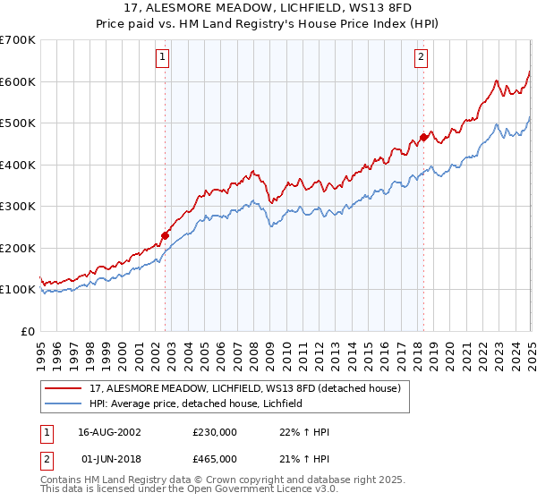 17, ALESMORE MEADOW, LICHFIELD, WS13 8FD: Price paid vs HM Land Registry's House Price Index