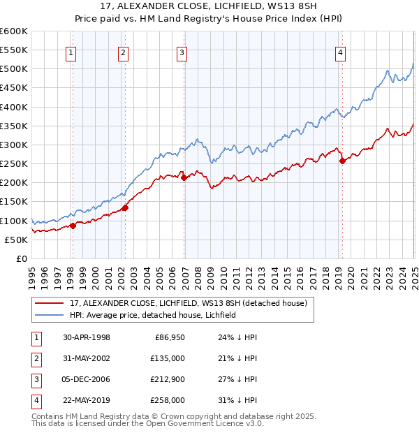 17, ALEXANDER CLOSE, LICHFIELD, WS13 8SH: Price paid vs HM Land Registry's House Price Index