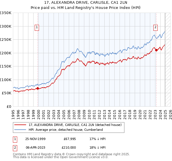 17, ALEXANDRA DRIVE, CARLISLE, CA1 2LN: Price paid vs HM Land Registry's House Price Index