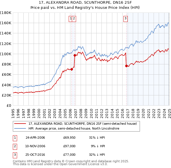 17, ALEXANDRA ROAD, SCUNTHORPE, DN16 2SF: Price paid vs HM Land Registry's House Price Index