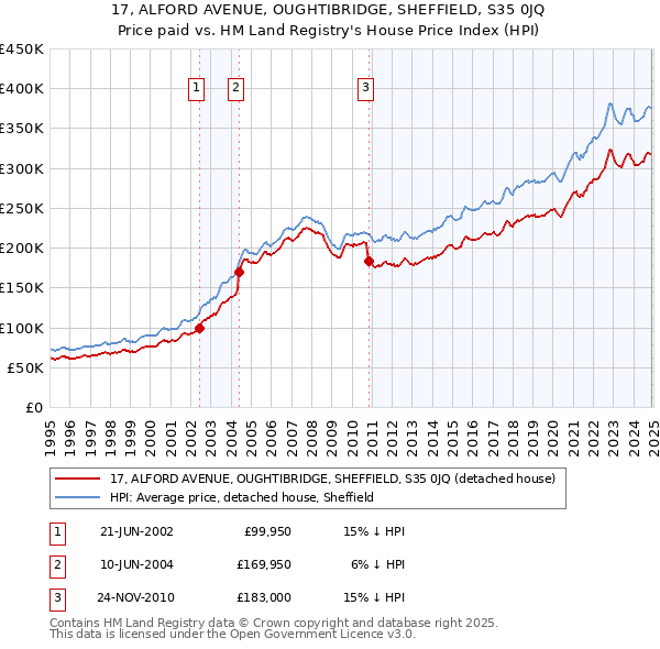 17, ALFORD AVENUE, OUGHTIBRIDGE, SHEFFIELD, S35 0JQ: Price paid vs HM Land Registry's House Price Index