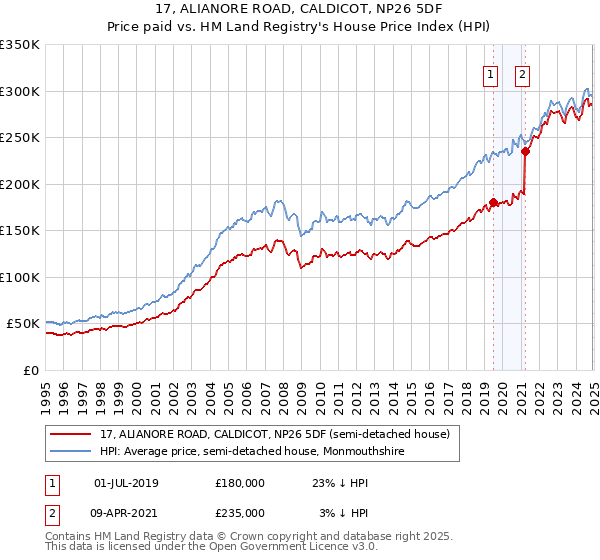 17, ALIANORE ROAD, CALDICOT, NP26 5DF: Price paid vs HM Land Registry's House Price Index