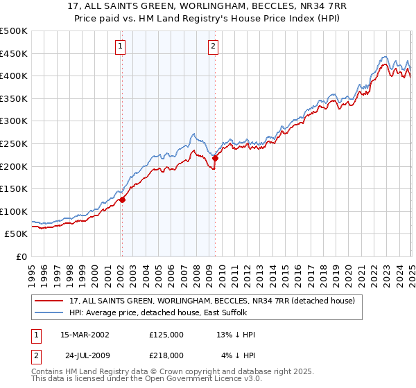 17, ALL SAINTS GREEN, WORLINGHAM, BECCLES, NR34 7RR: Price paid vs HM Land Registry's House Price Index