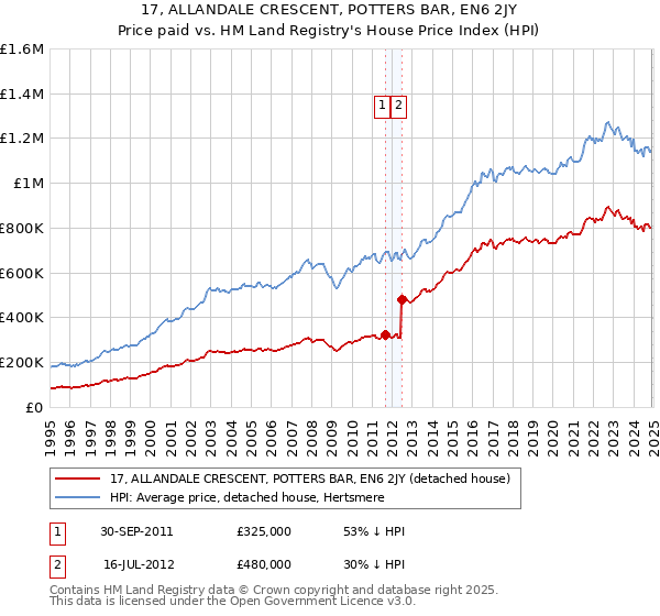 17, ALLANDALE CRESCENT, POTTERS BAR, EN6 2JY: Price paid vs HM Land Registry's House Price Index
