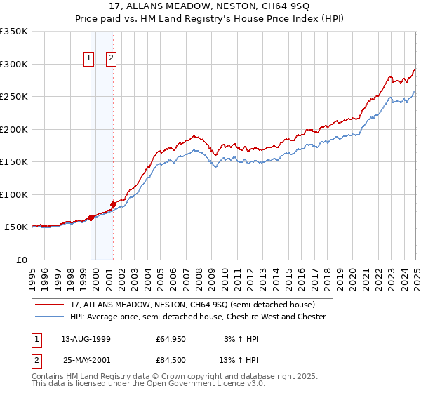 17, ALLANS MEADOW, NESTON, CH64 9SQ: Price paid vs HM Land Registry's House Price Index