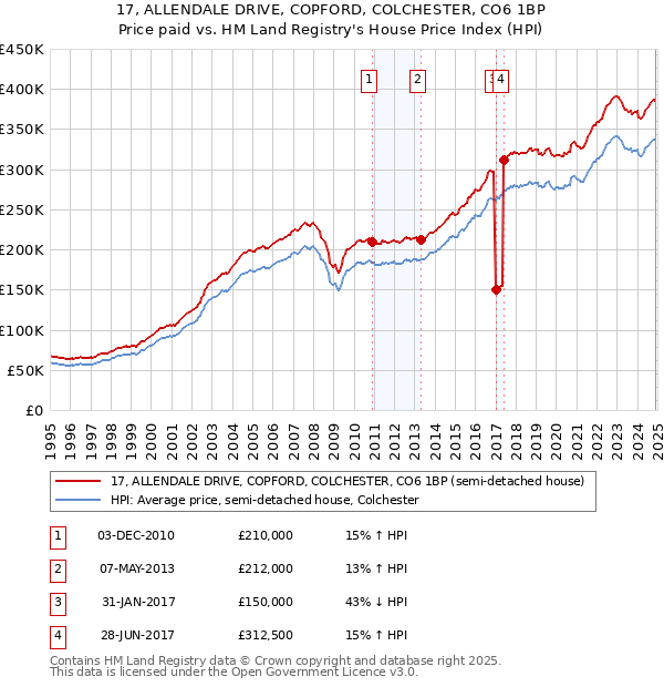 17, ALLENDALE DRIVE, COPFORD, COLCHESTER, CO6 1BP: Price paid vs HM Land Registry's House Price Index