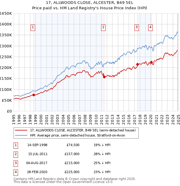 17, ALLWOODS CLOSE, ALCESTER, B49 5EL: Price paid vs HM Land Registry's House Price Index