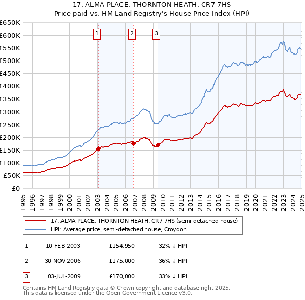 17, ALMA PLACE, THORNTON HEATH, CR7 7HS: Price paid vs HM Land Registry's House Price Index
