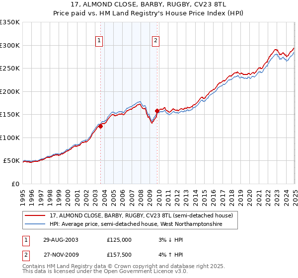 17, ALMOND CLOSE, BARBY, RUGBY, CV23 8TL: Price paid vs HM Land Registry's House Price Index