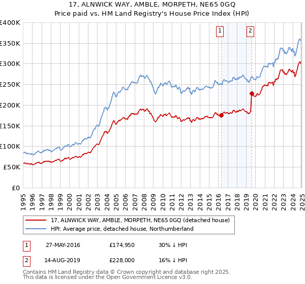 17, ALNWICK WAY, AMBLE, MORPETH, NE65 0GQ: Price paid vs HM Land Registry's House Price Index