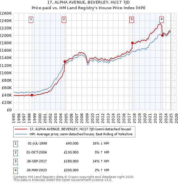17, ALPHA AVENUE, BEVERLEY, HU17 7JD: Price paid vs HM Land Registry's House Price Index