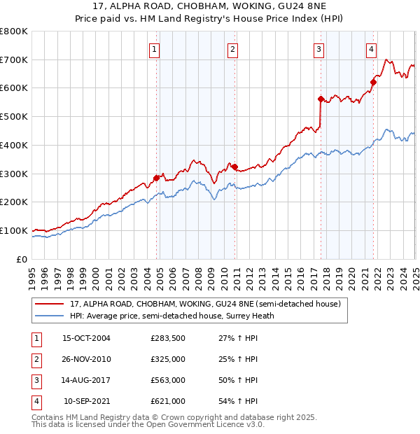 17, ALPHA ROAD, CHOBHAM, WOKING, GU24 8NE: Price paid vs HM Land Registry's House Price Index