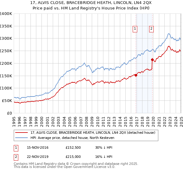 17, ALVIS CLOSE, BRACEBRIDGE HEATH, LINCOLN, LN4 2QX: Price paid vs HM Land Registry's House Price Index