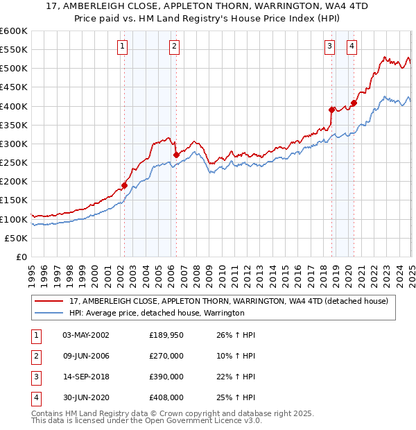 17, AMBERLEIGH CLOSE, APPLETON THORN, WARRINGTON, WA4 4TD: Price paid vs HM Land Registry's House Price Index