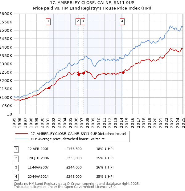 17, AMBERLEY CLOSE, CALNE, SN11 9UP: Price paid vs HM Land Registry's House Price Index